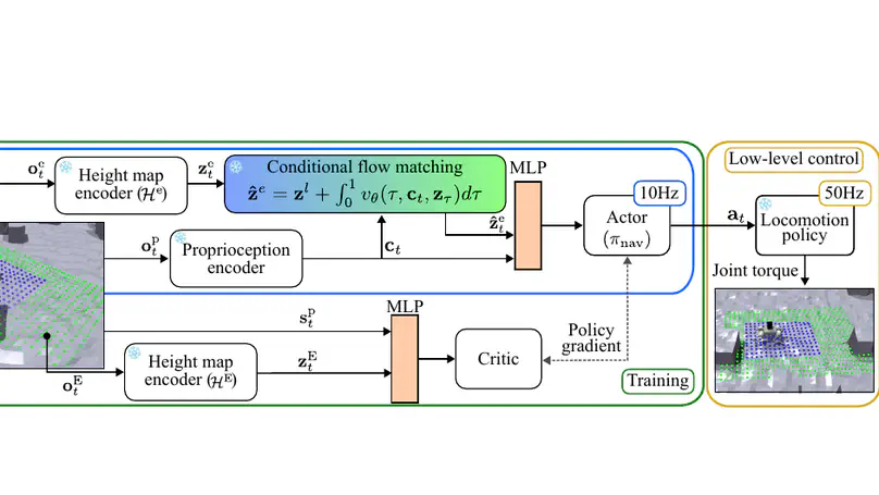 DreamFlow: Local Navigation Beyond Observation via Conditional Flow Matching in the Latent Space